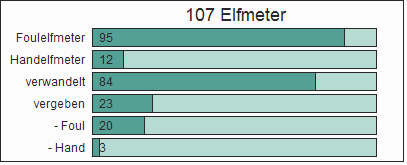 Elfmeter