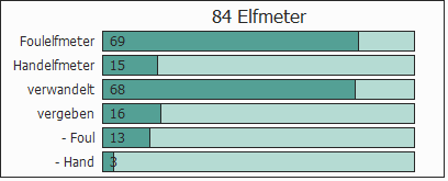 Elfmeter