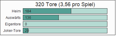 Tore Balkengrafik