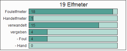 Elfmeter Balkengrafik